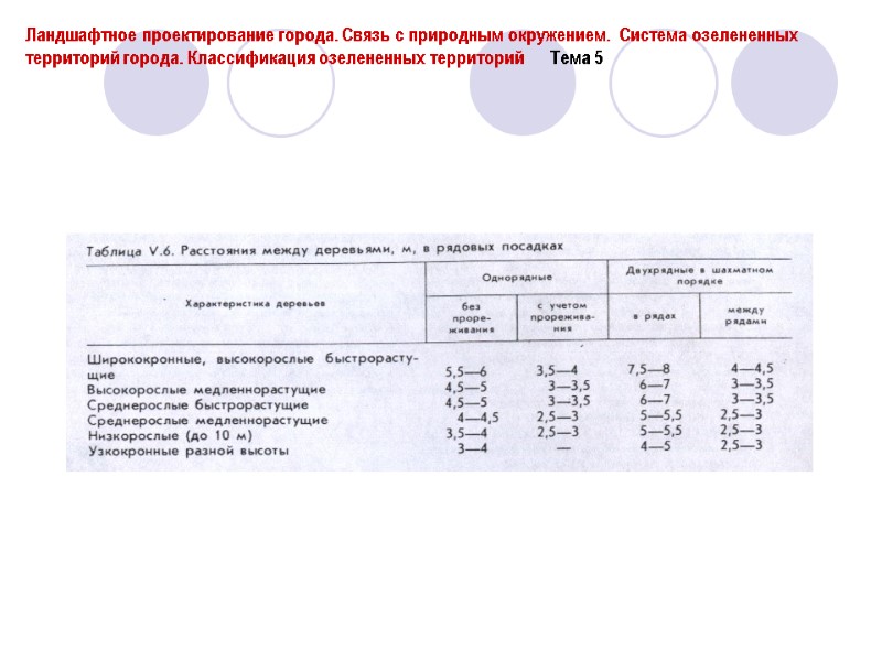 Ландшафтное проектирование города. Связь с природным окружением.  Система озелененных территорий города. Классификация озелененных